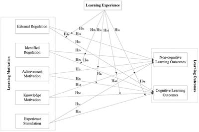 The Moderating Effect of Learning Experience on Learning Motivation and Learning Outcomes of International Students